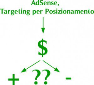 guadagnare-adsense-targeting-posizionamento